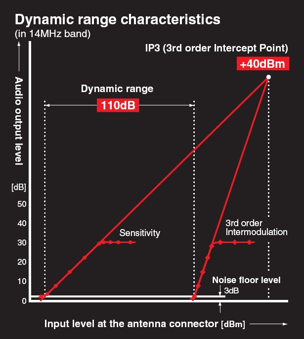 對講機IP3三階攔截點 對講機IP3三階攔截點
